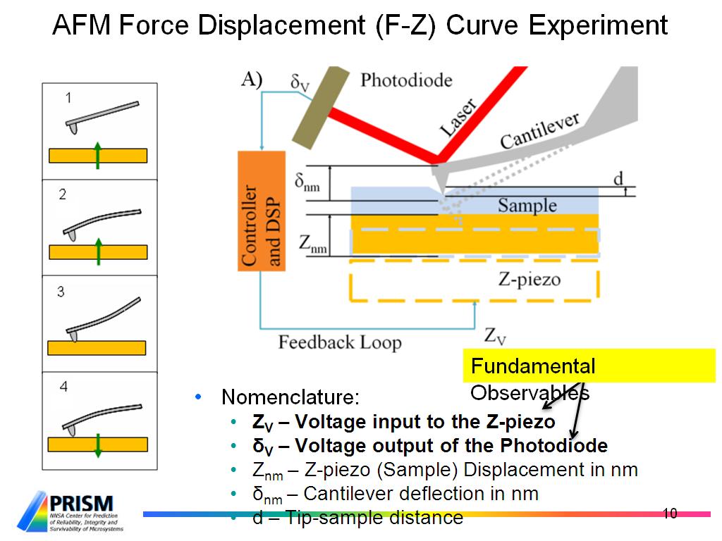 AFM Force Displacement (F-Z) Curve Experiment