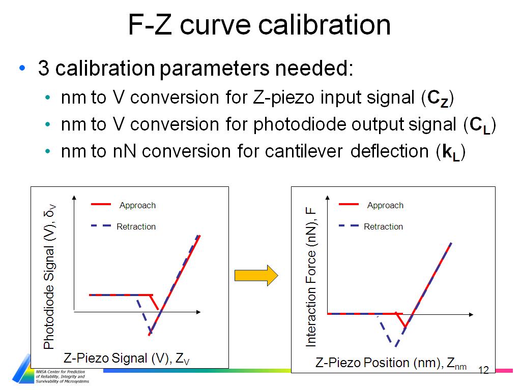 F-Z curve calibration