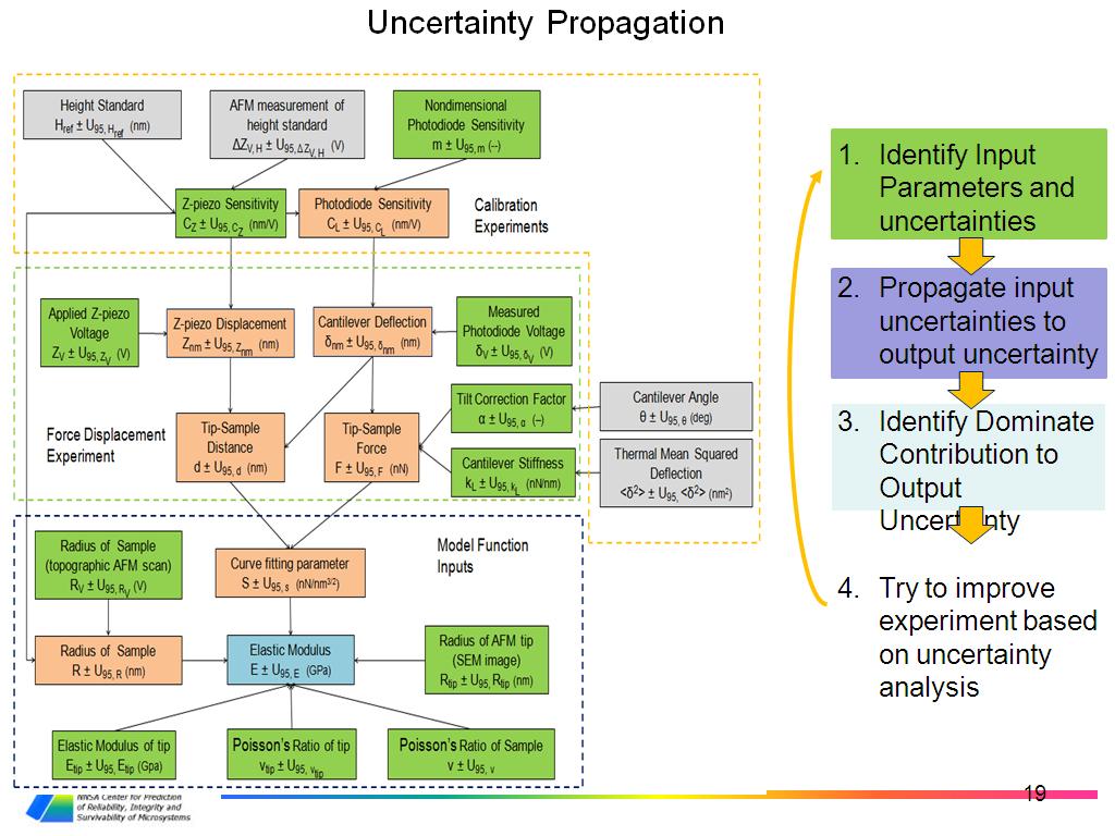 Uncertainty Propagation