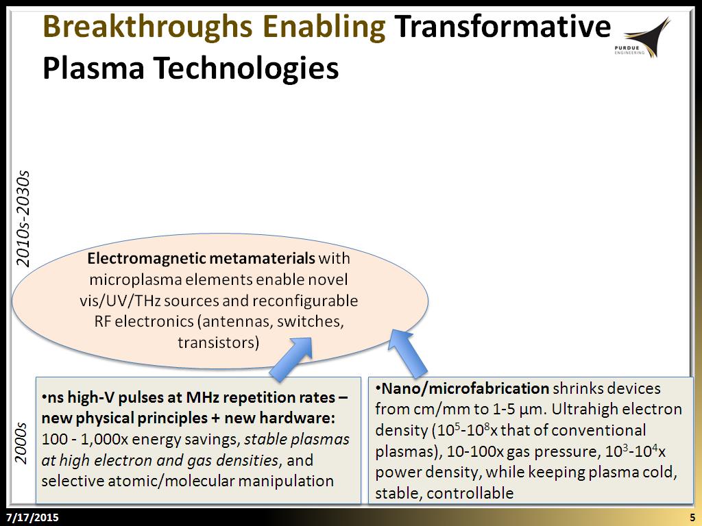 Breakthroughs Enabling Transformative Plasma Technologies