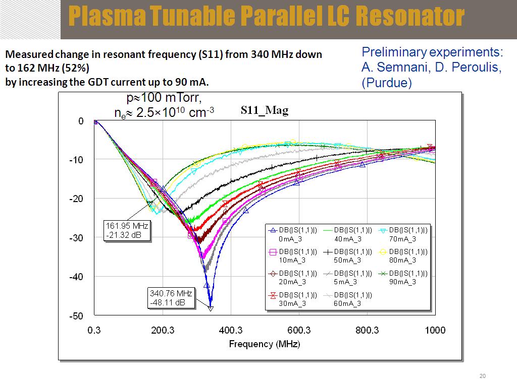 Plasma Tunable Parallel LC Resonator
