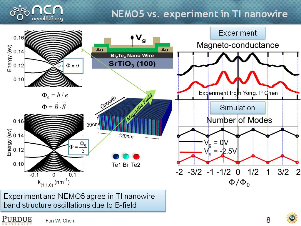 NEMO5 agrees with experiment in TI nanowire