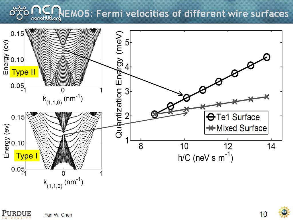 NEMO5: Fermi velocities of different wire surfaces