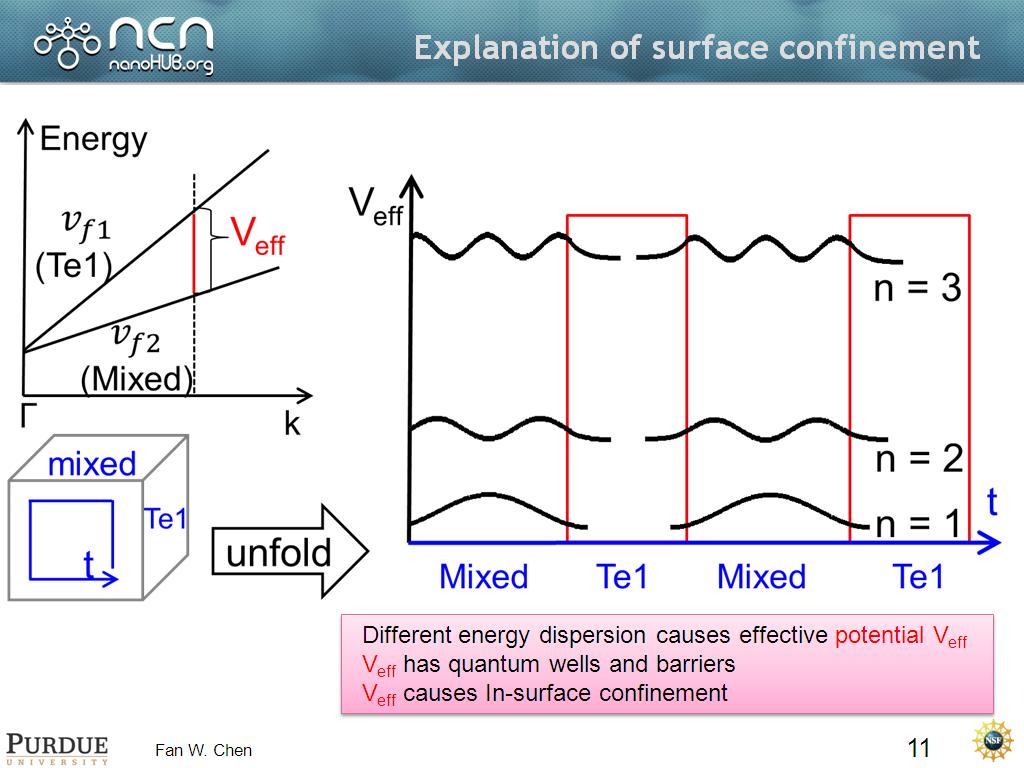 Explanation of surface confinement