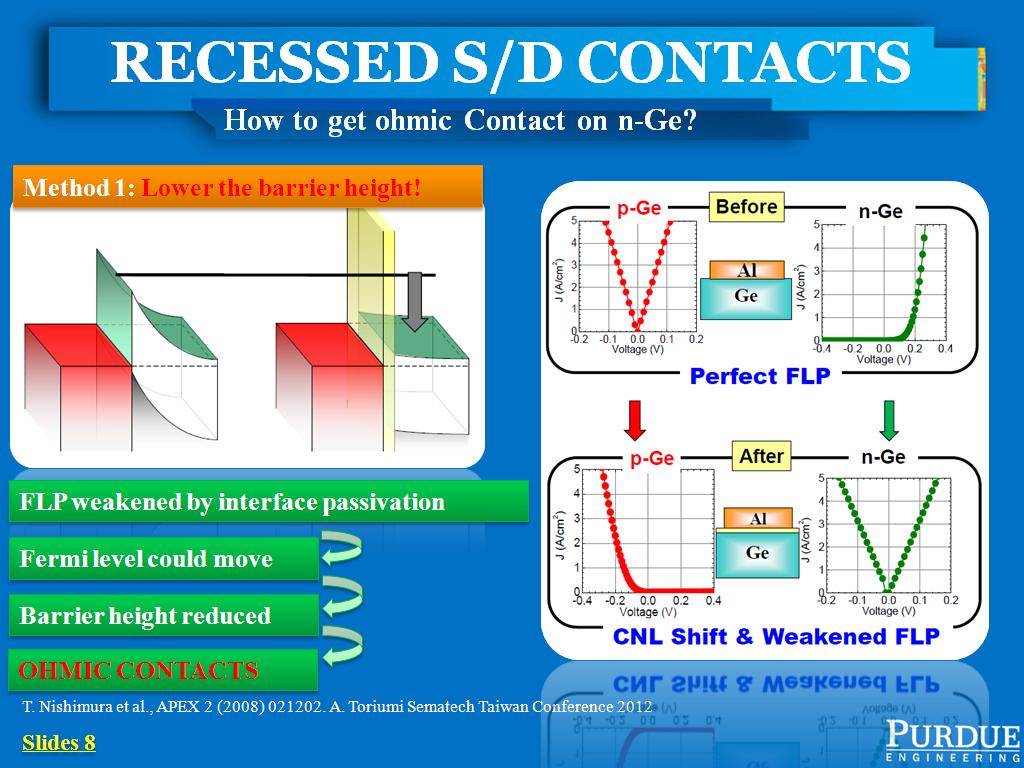 RECESSED S/D CONTACTS