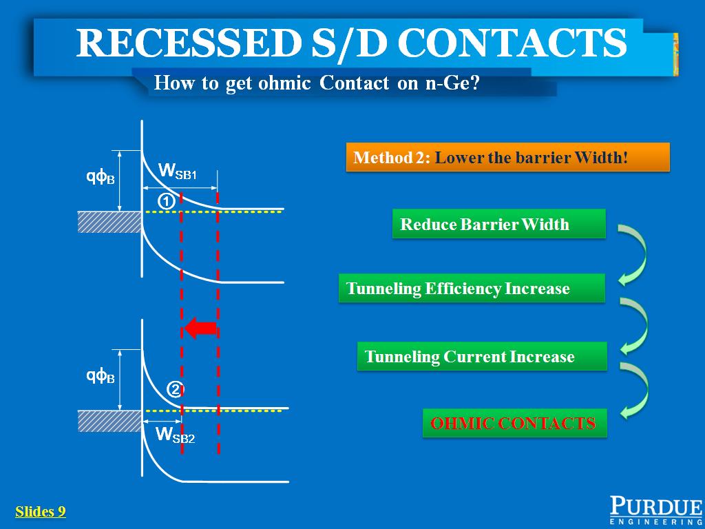 RECESSED S/D CONTACTS