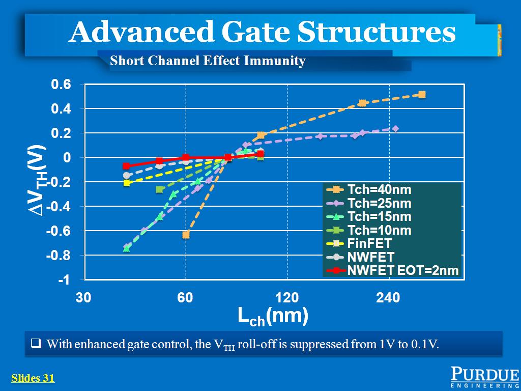Advanced Gate Structures