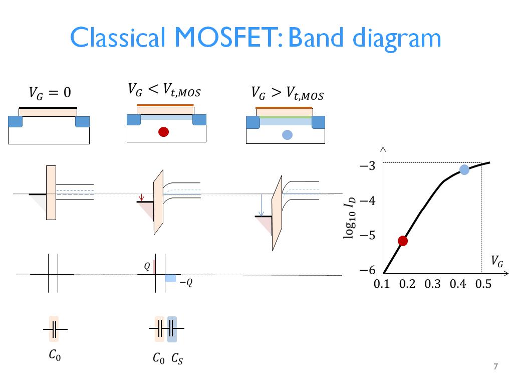 Classical MOSFET: Band diagram