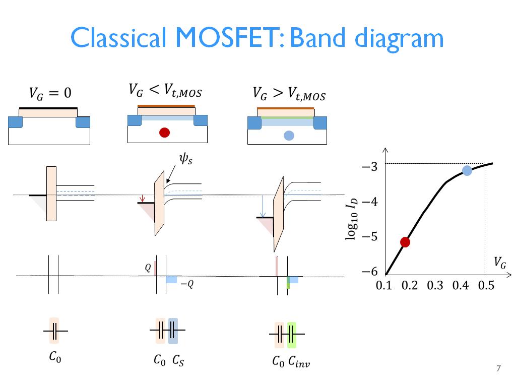 Classical MOSFET: Band diagram