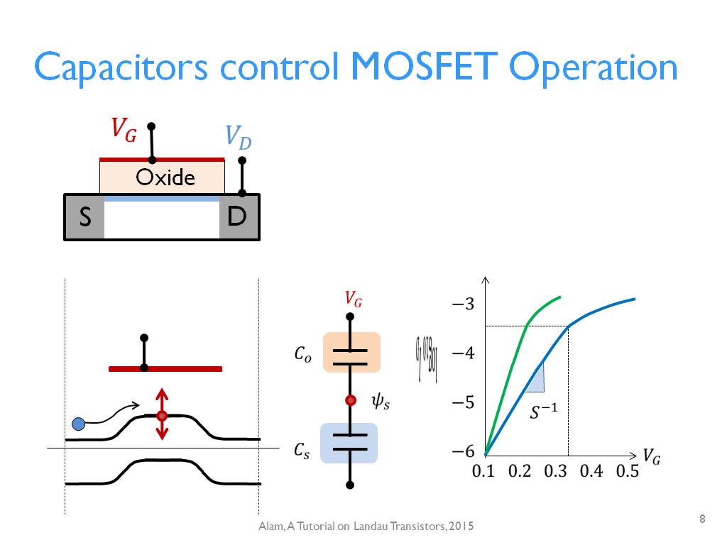 Capacitors control MOSFET Operation