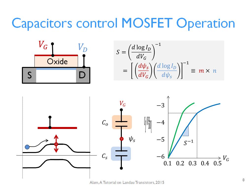 Capacitors control MOSFET Operation