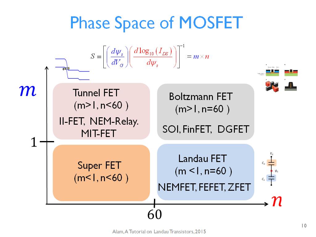 Phase Space of MOSFET