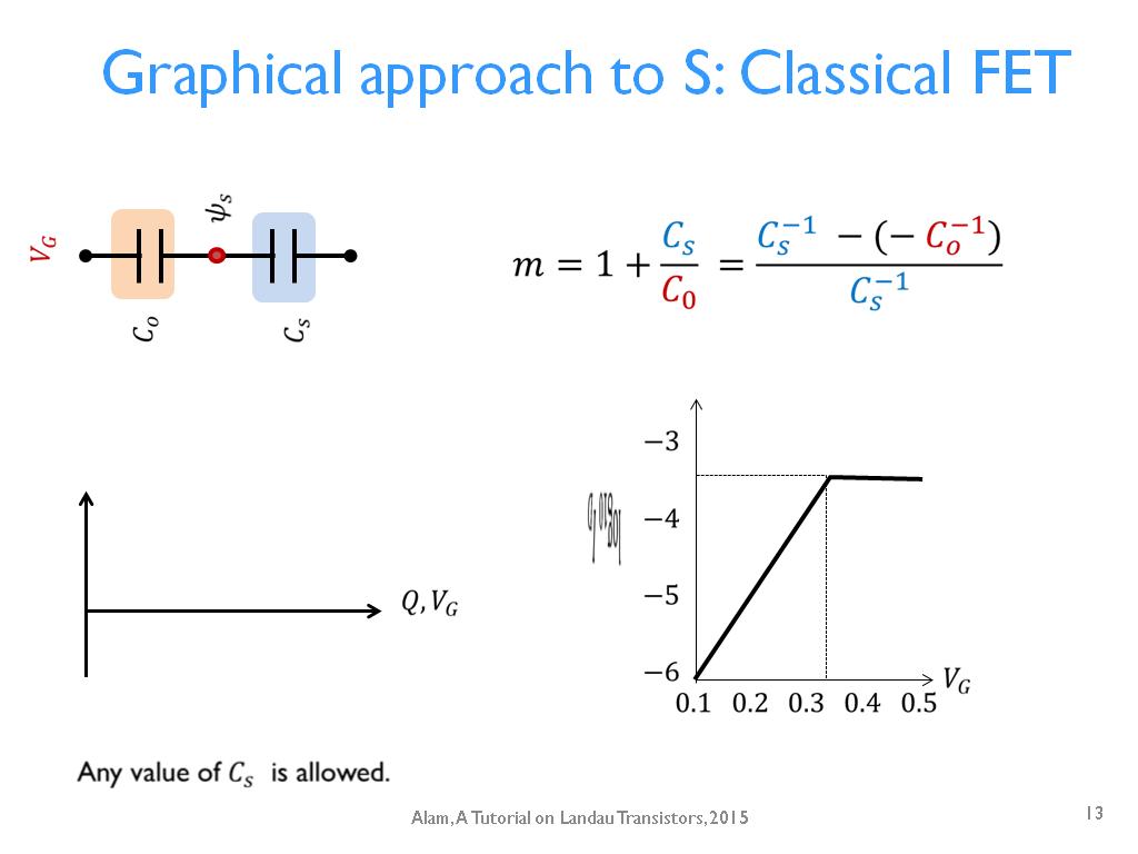 Graphical approach to S: Classical FET