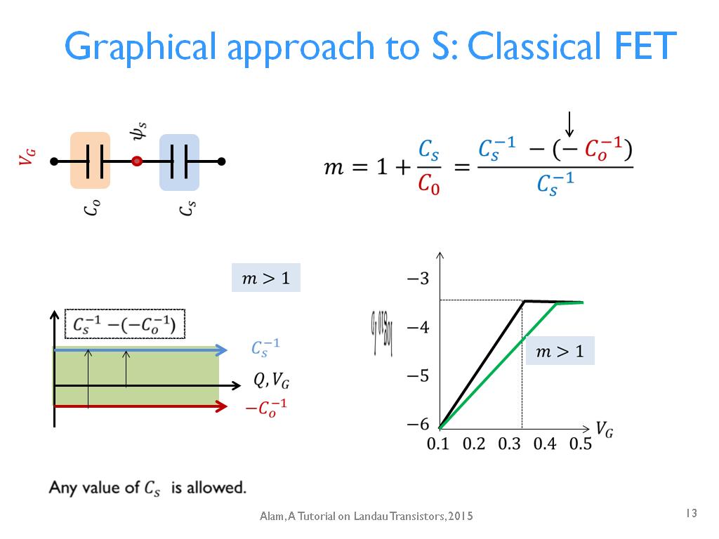 Graphical approach to S: Classical FET