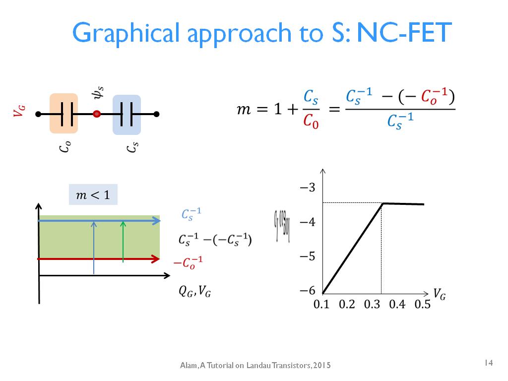 Graphical approach to S: NC-FET