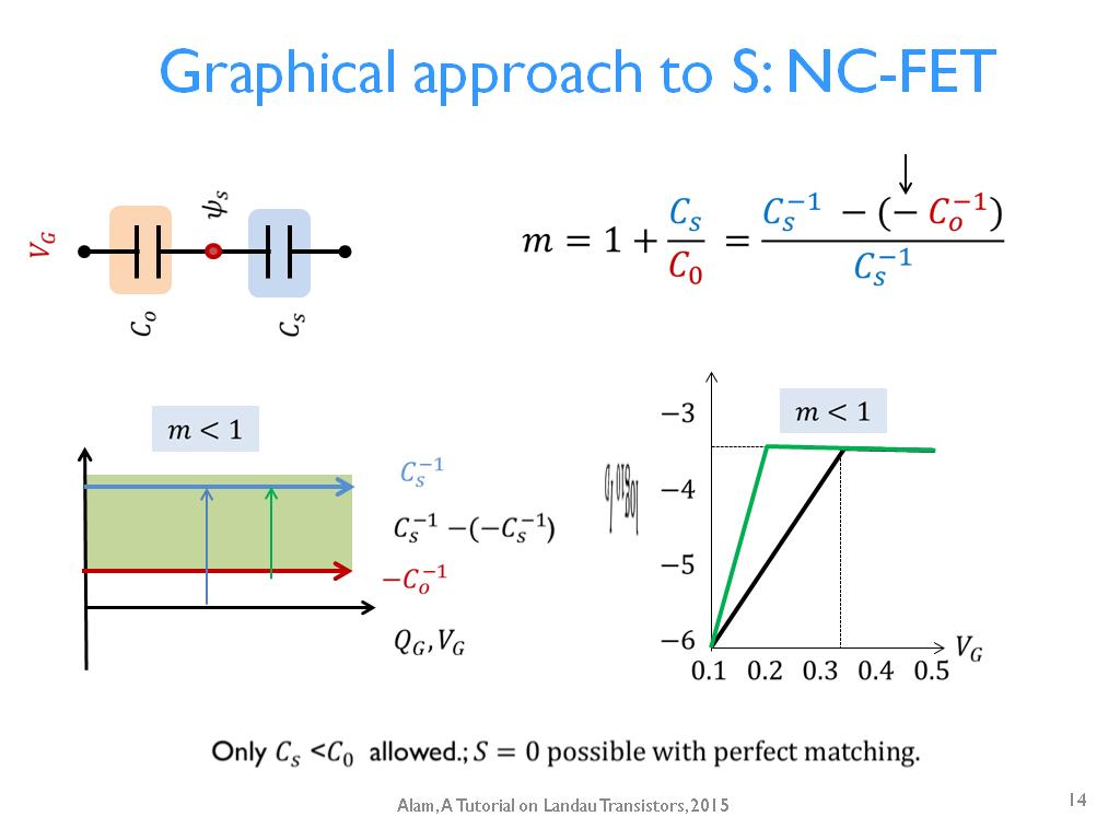Graphical approach to S: NC-FET