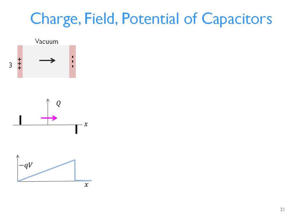 Charge, Field, Potential of Capacitors