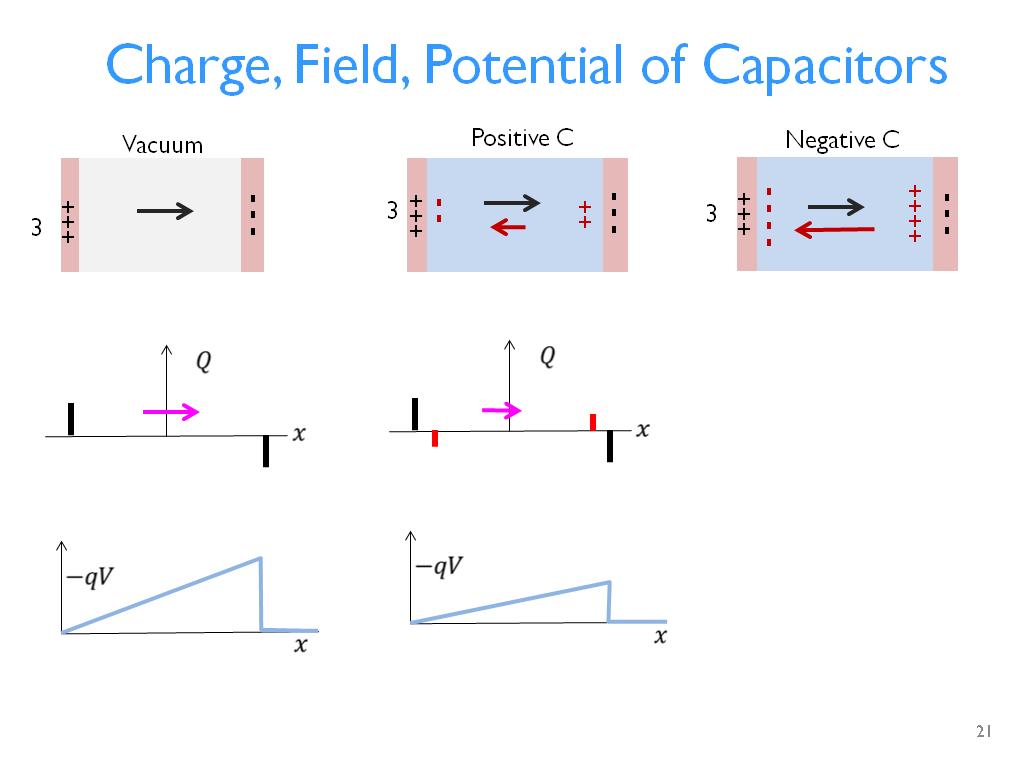 Charge, Field, Potential of Capacitors