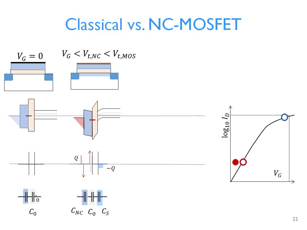 Classical vs. NC-MOSFET
