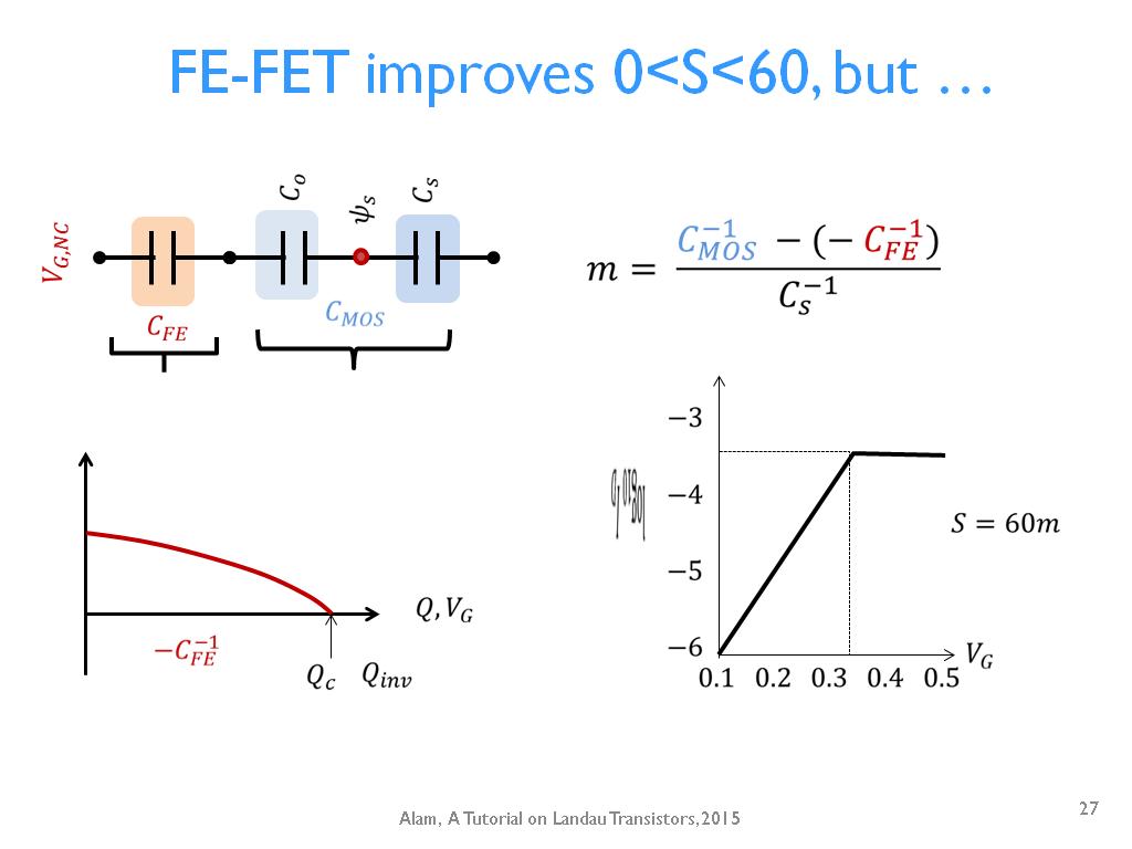 FE-FET improves 0<S<60, but …