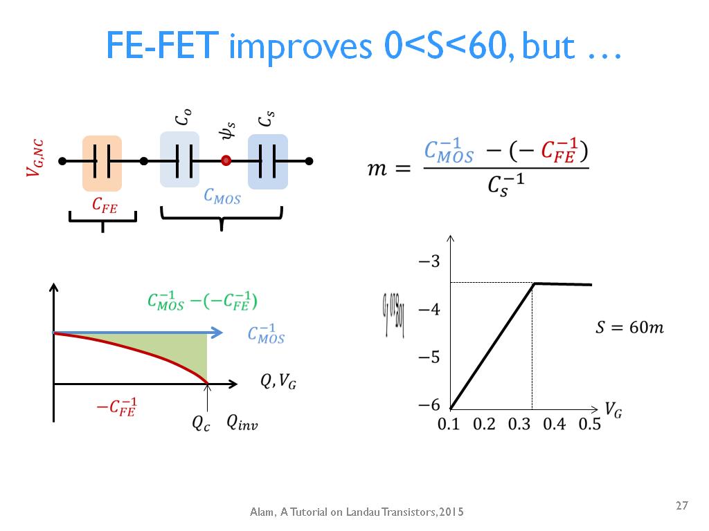 FE-FET improves 0<S<60, but …