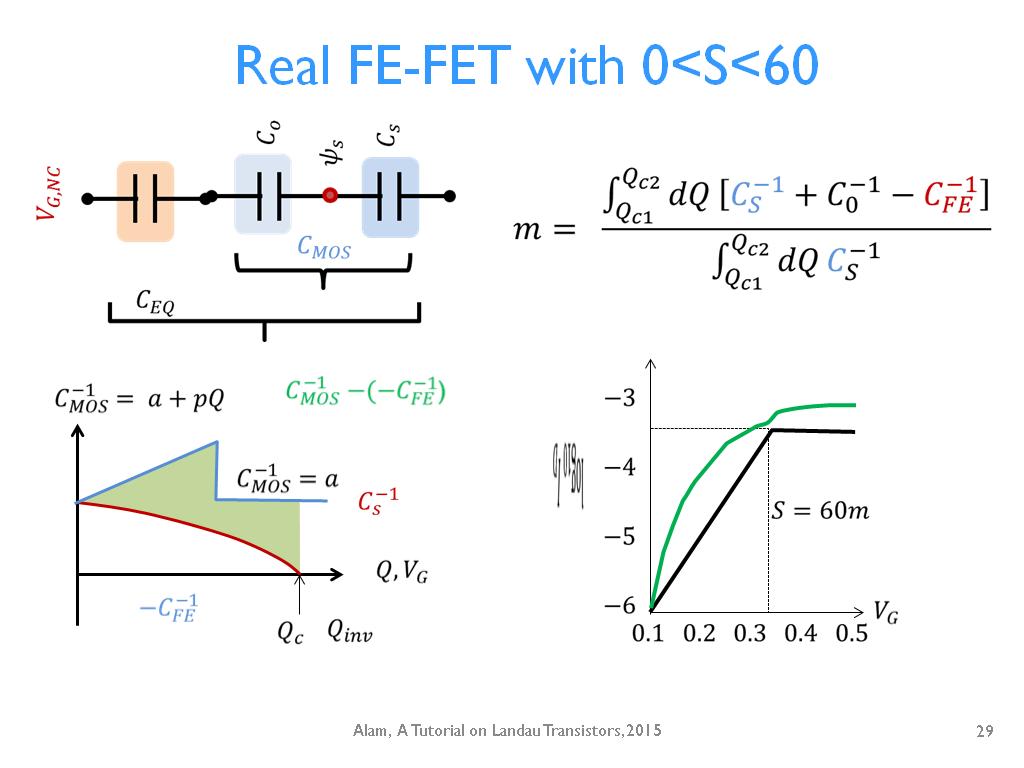 Real FE-FET with 0<S<60