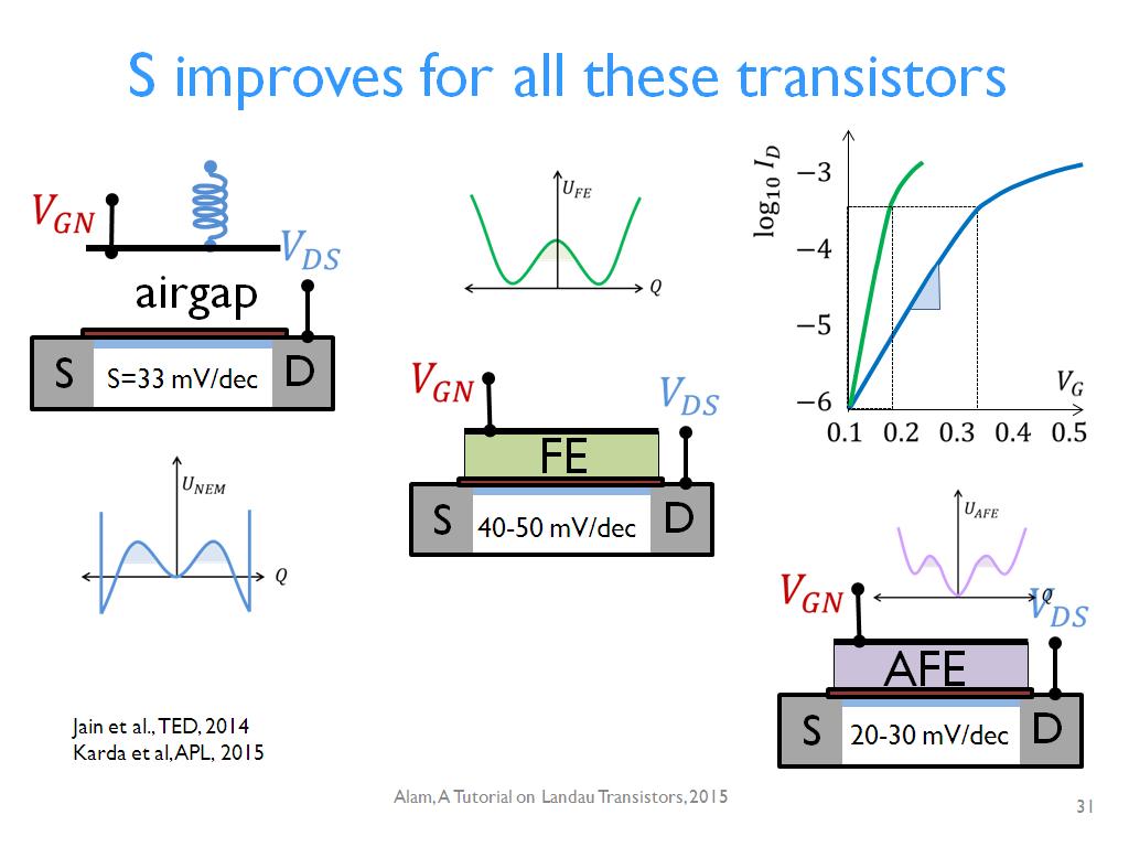 S improves for all these transistors