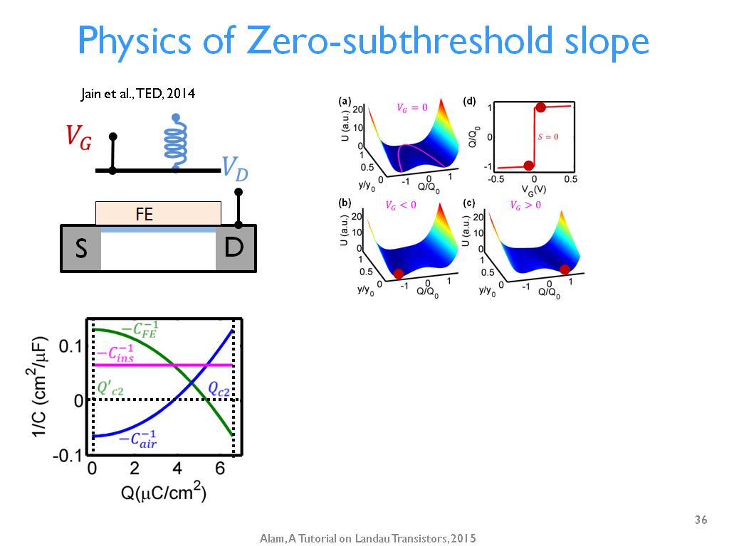 Physics of Zero-subthreshold slope