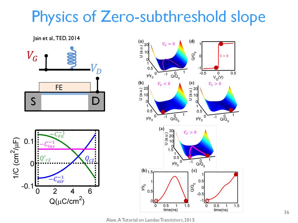 Physics of Zero-subthreshold slope