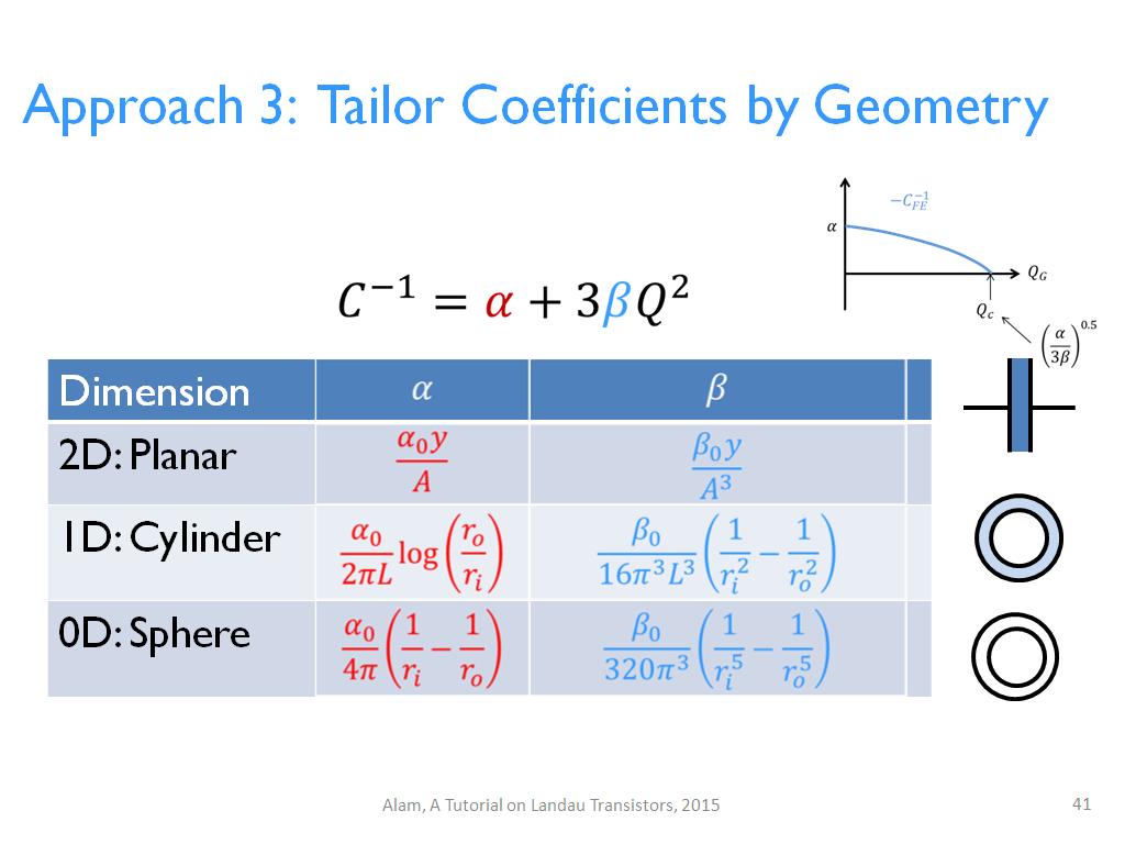 Approach 3: Tailor Coefficients by Geometry