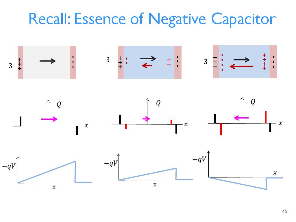 Recall: Essence of Negative Capacitor
