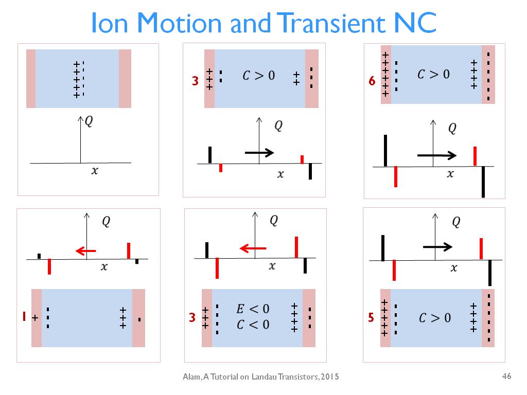 Ion Motion and Transient NC