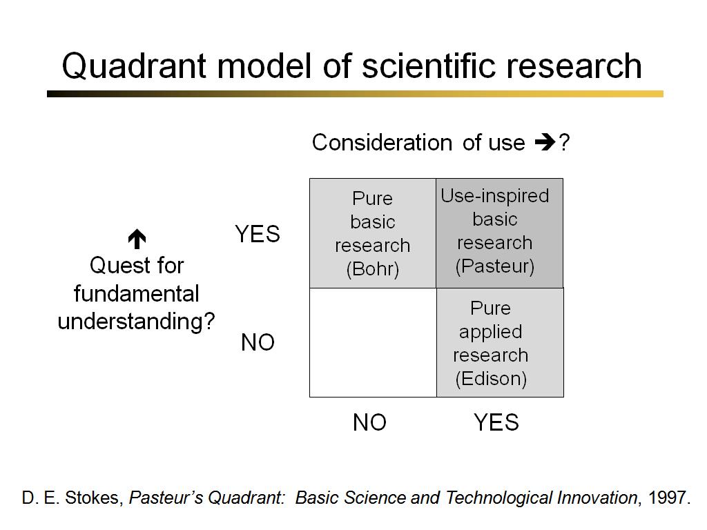 Quadrant model of scientific research