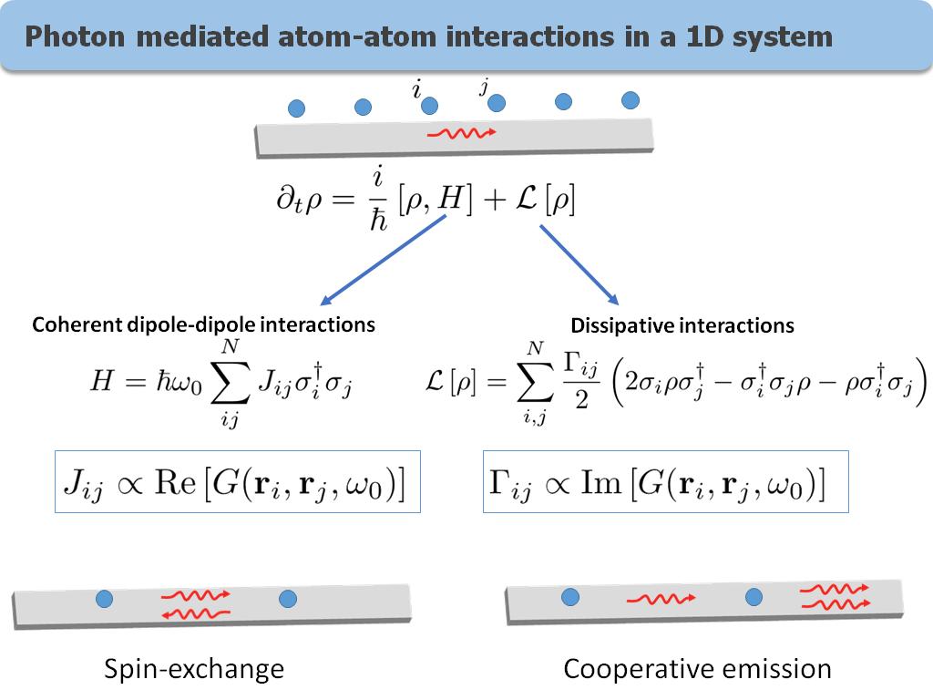 Photon mediated atom-atom interactions in a 1D system