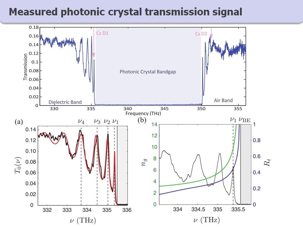Measured photonic crystal transmission signal