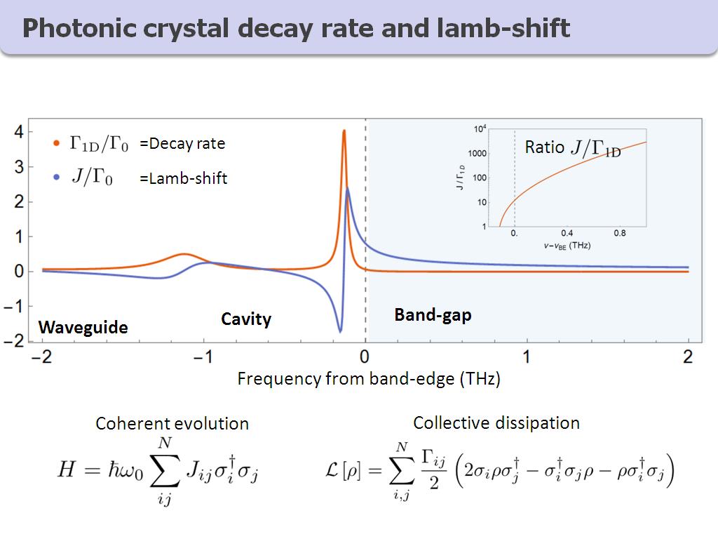 Photonic crystal decay rate and lamb-shift