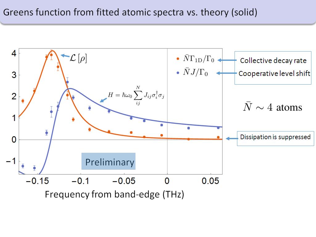 Greens function from fitted atomic spectra vs. theory (solid)