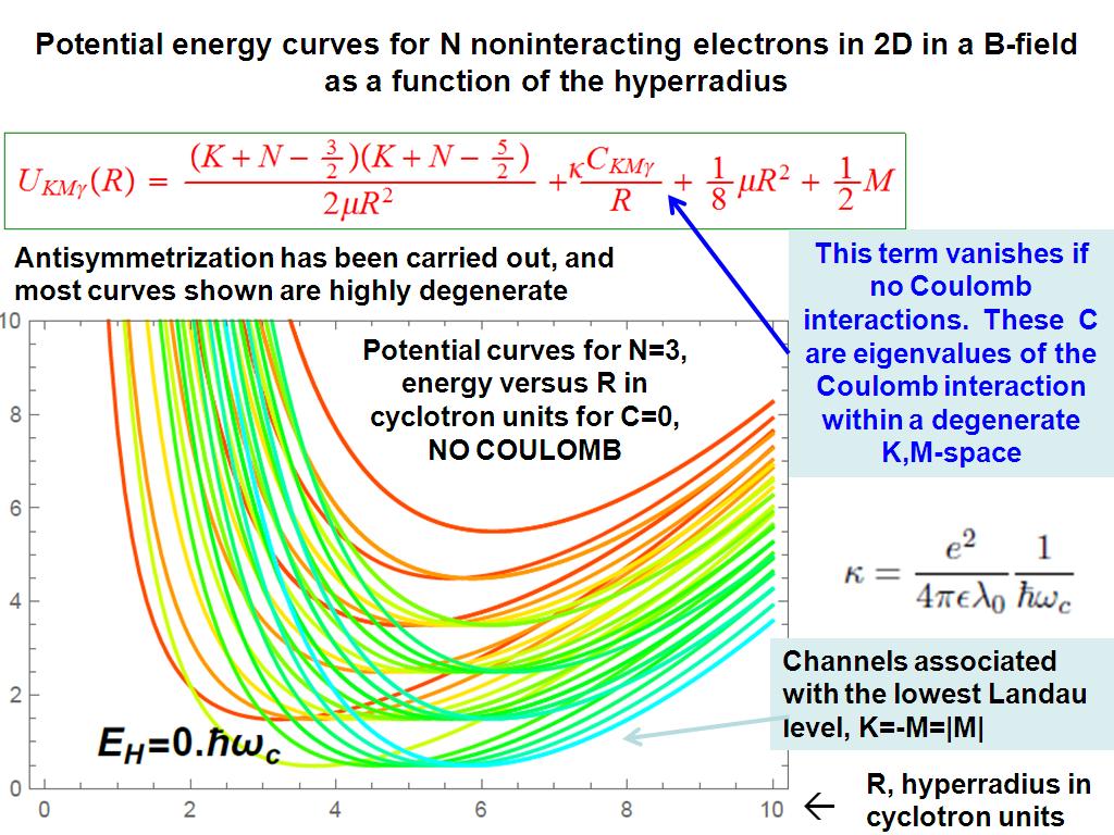 Potential energy curves for N noninteracting electrons in 2D in a B-field as a function of the hyperradius