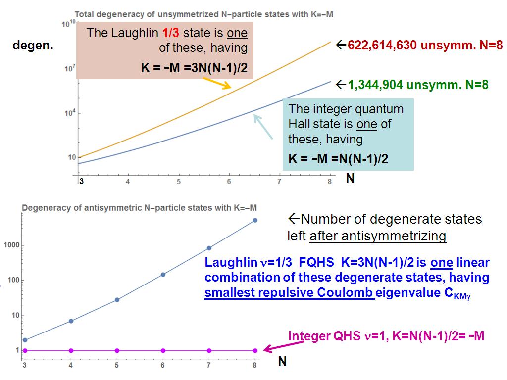 The Laughlin 1/3 state is one of these, having K = -M =3N(N-1)/2