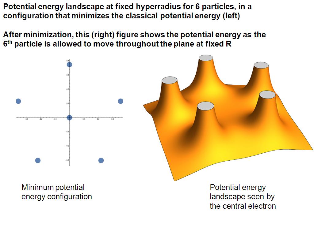 Potential energy landscape at fixed hyperradius for 6 particles,