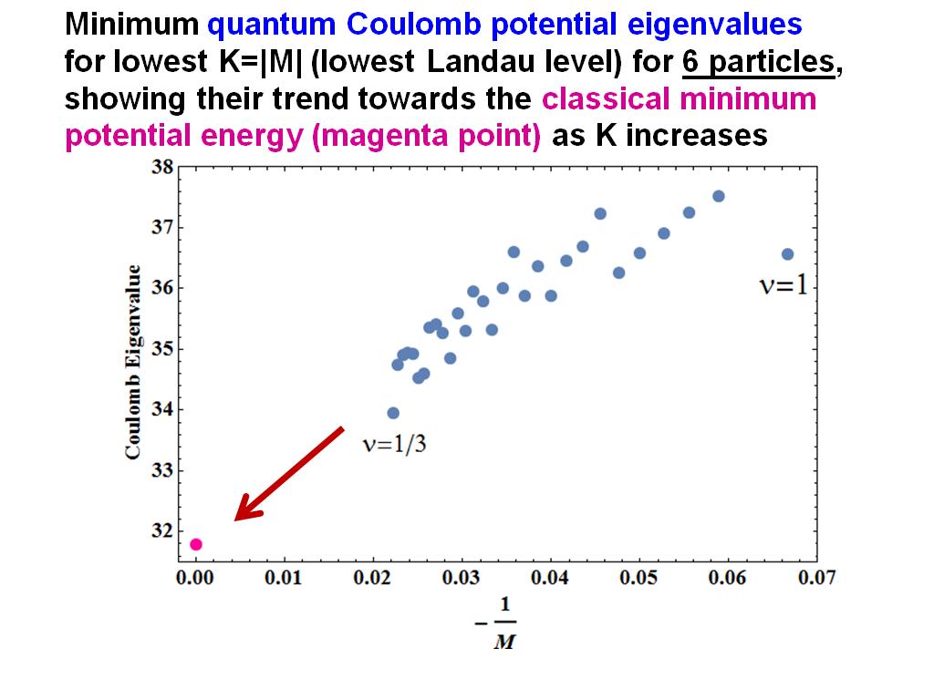 Minimum quantum Coulomb potential eigenvalues