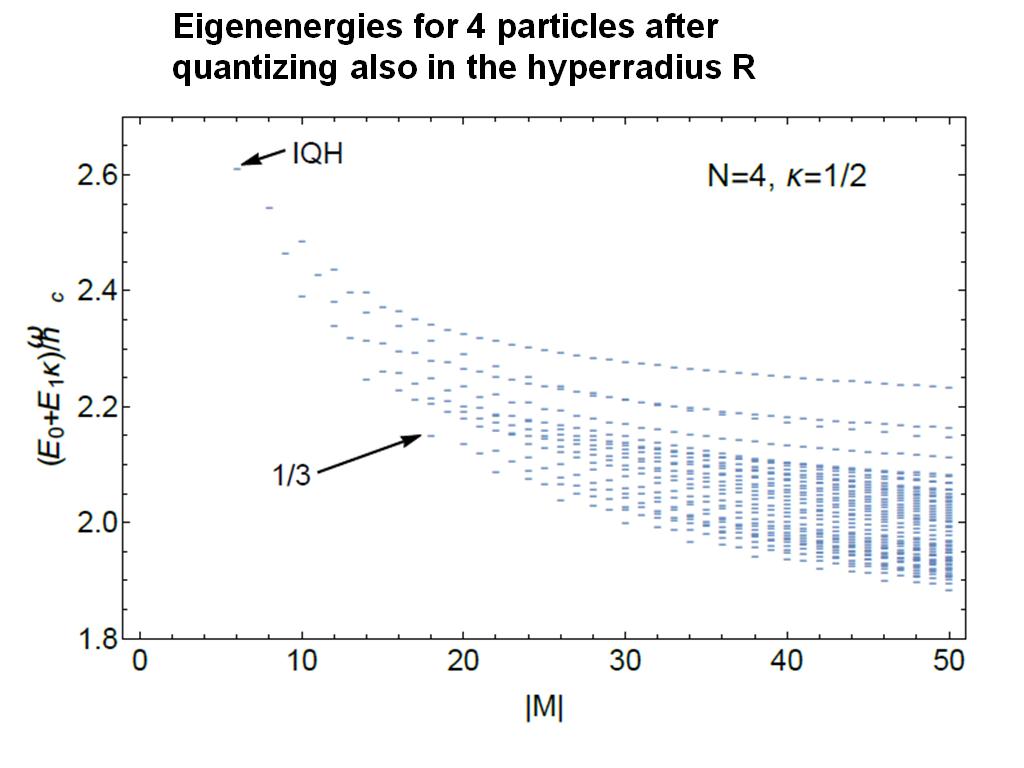 Eigenenergies for 4 particles after quantizing also in the hyperradius R