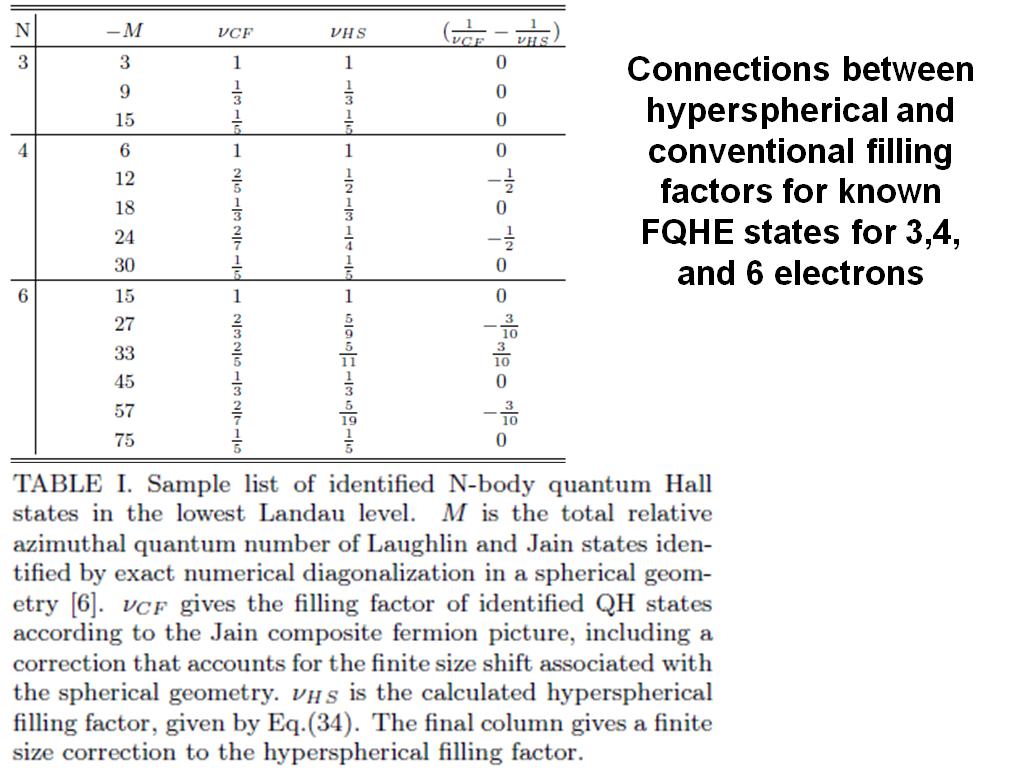 Connections between hyperspherical and conventional filling factors