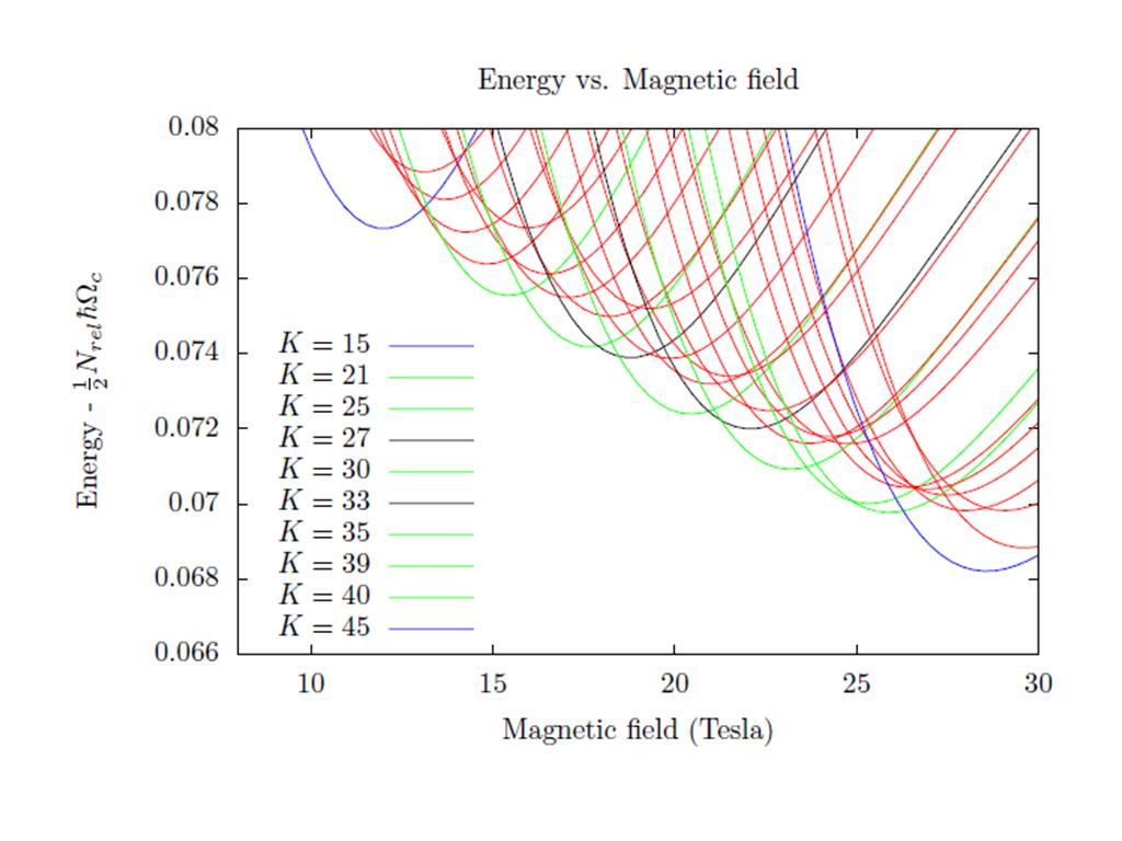 Energy vs. Magnetic field