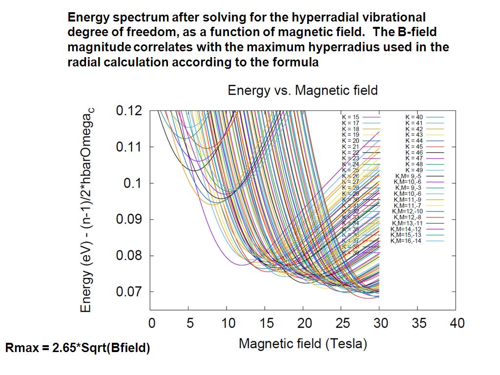 Energy spectrum after solving for the hyperradial vibrational degree of freedom, as a function of magnetic field.