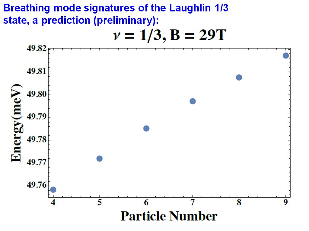 Breathing mode signatures of the Laughlin 1/3 state, a prediction (preliminary):