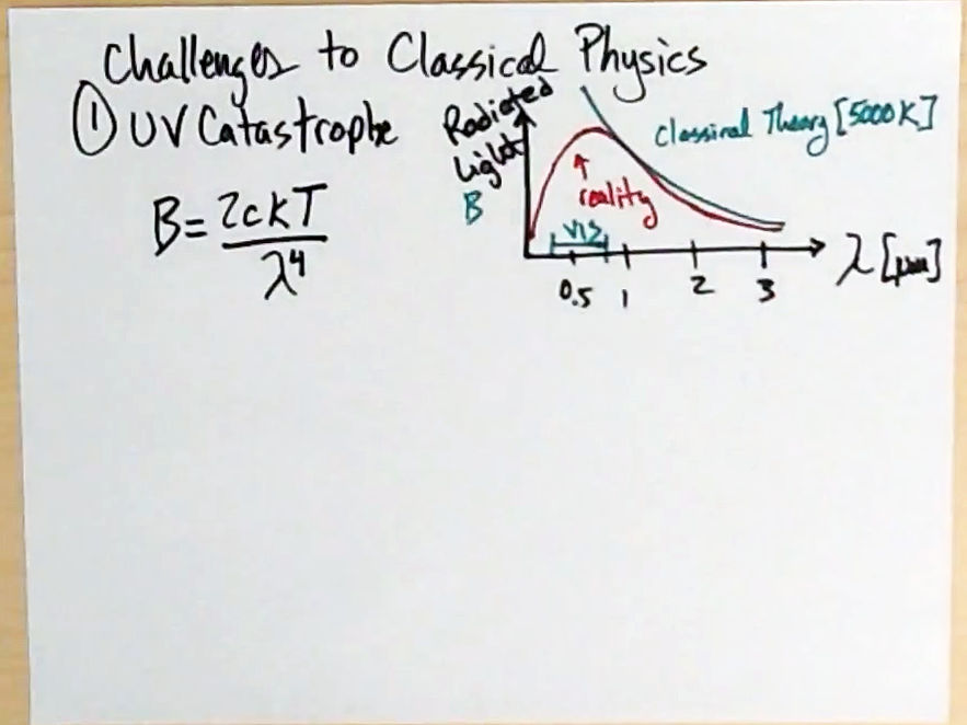 Challenges to Classical Physics