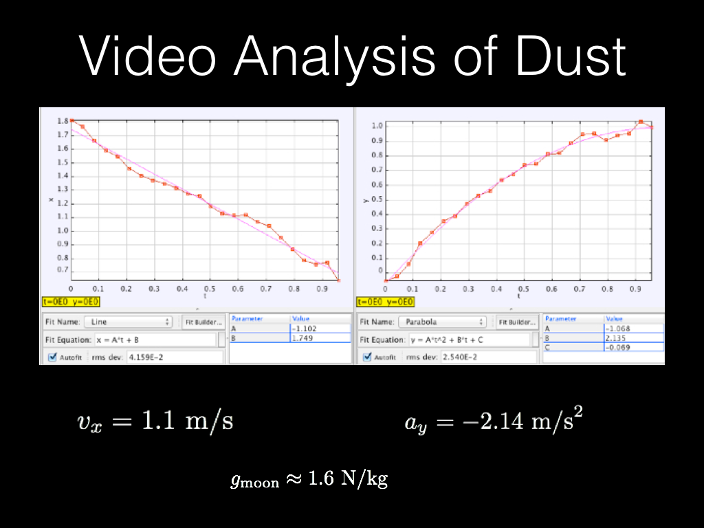 Video Analysis of Dust