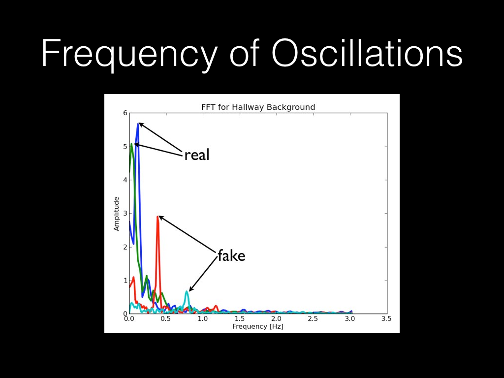 Frequency of Oscillations