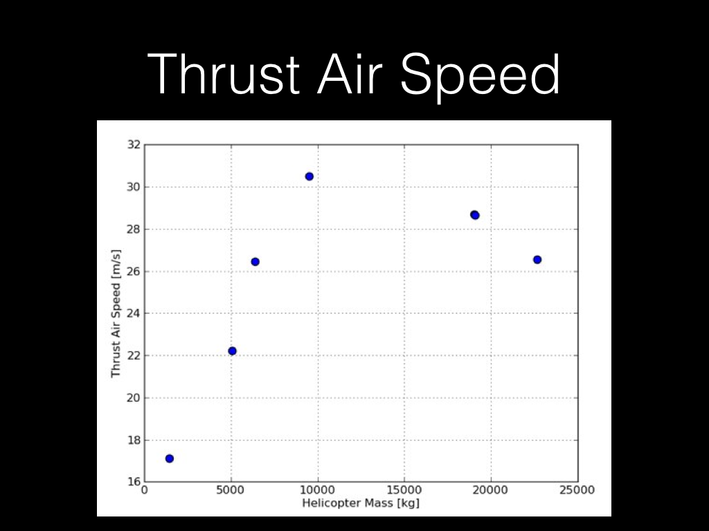 Thrust Air Speed